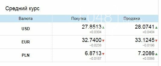 Доллар продолжает расти: Курс валют в Одессе, 26 марта, на черном рынке, межбанке, в обменниках, фото-3