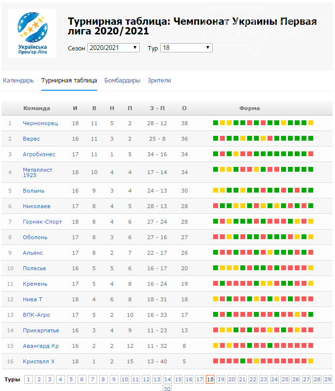 Турнирная таблица Первой Лиги Украины 2020/2021