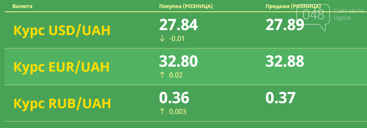 Курс валют в Одессе, 27 марта, на черном рынке, межбанке, в обменниках, фото-1