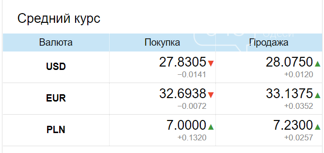 Курс валют в Одессе, 27 марта, на черном рынке, межбанке, в обменниках, фото-3