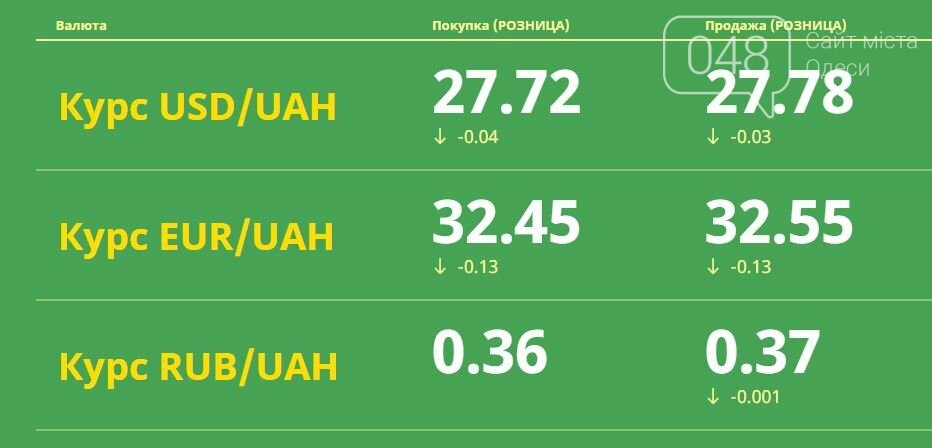 Евро резко упало: Курс валют в Одессе, 31 марта, на черном рынке, межбанке, в обменниках, фото-1