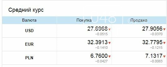 Евро резко упало: Курс валют в Одессе, 31 марта, на черном рынке, межбанке, в обменниках, фото-3