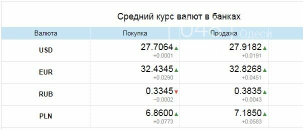  Доллар начал подниматься после падения: Курс валют в Одессе, 2 апреля, фото-3