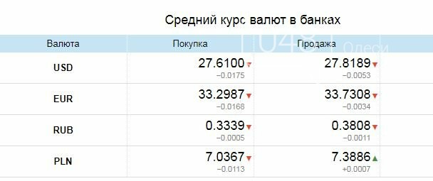 Курс валют в Одессе, 30 апреля: на черном рынке, межбанке, в банках, фото-3