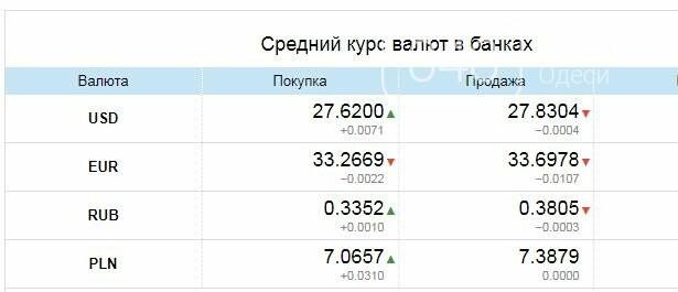 Курс валют в Одессе, 5 мая: на черном рынке, межбанке, в банках, фото-3