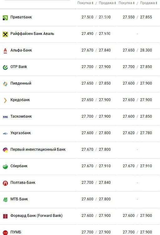 Курс валют в Одессе, 5 мая: на черном рынке, межбанке, в банках, фото-4