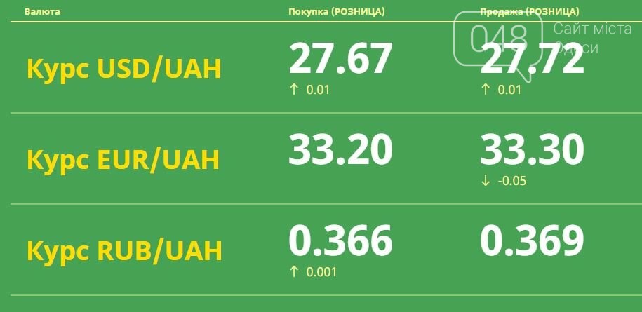 Курс валют в Одессе, 5 мая: на черном рынке, межбанке, в банках, фото-1