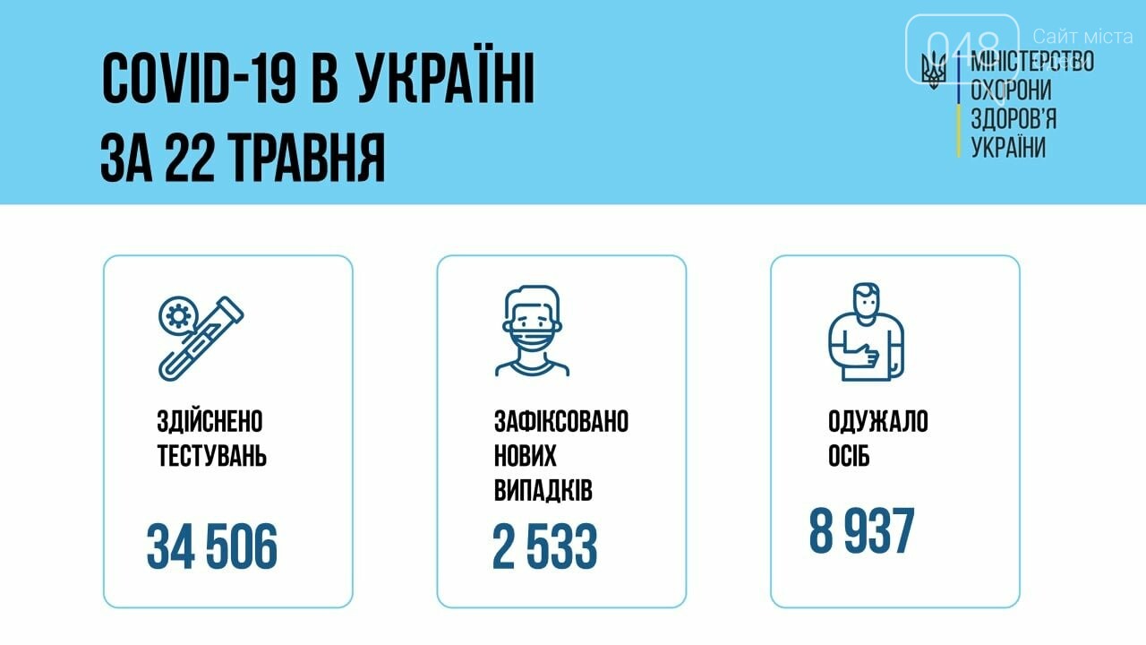 Коронавирус в Украине: статистика заболеваемости продолжает падать , фото-2