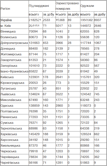 Коронавирус в Украине: статистика заболеваемости продолжает падать , фото-1