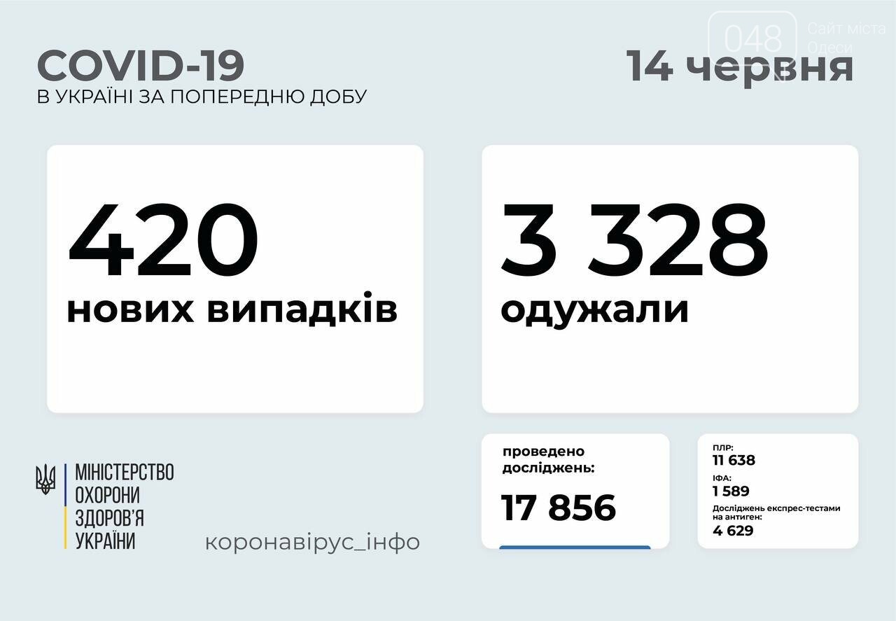 Коронавирус в Украине: появились данные на 14 июня, фото-1