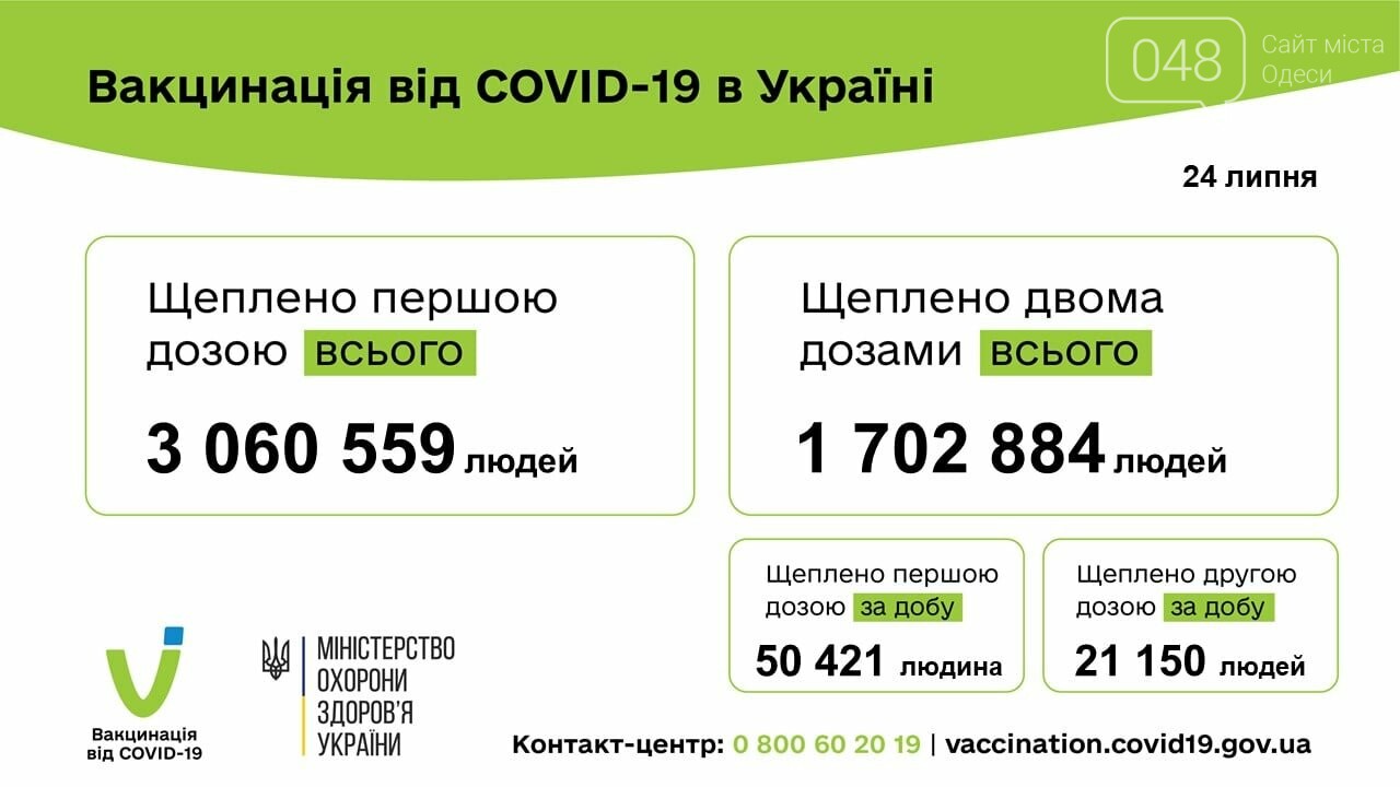 В Украине за сутки вакцинировали более 70 тысяч человек, фото-1