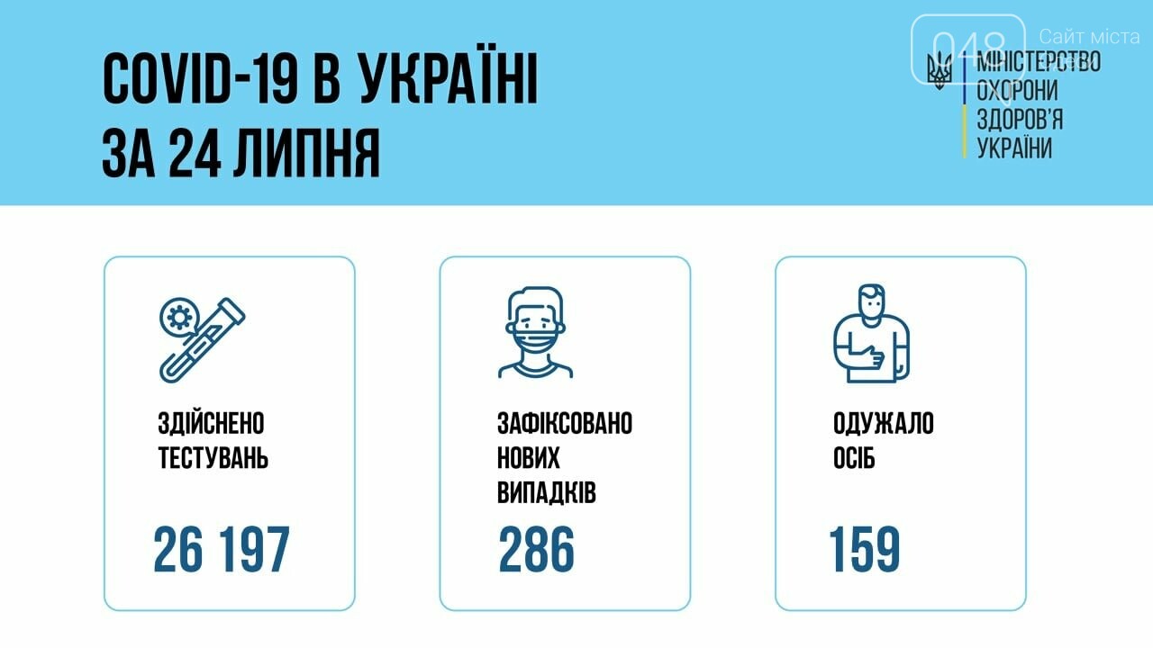 Коронавирус в Украине: появились данные на прошедшие сутки , фото-1