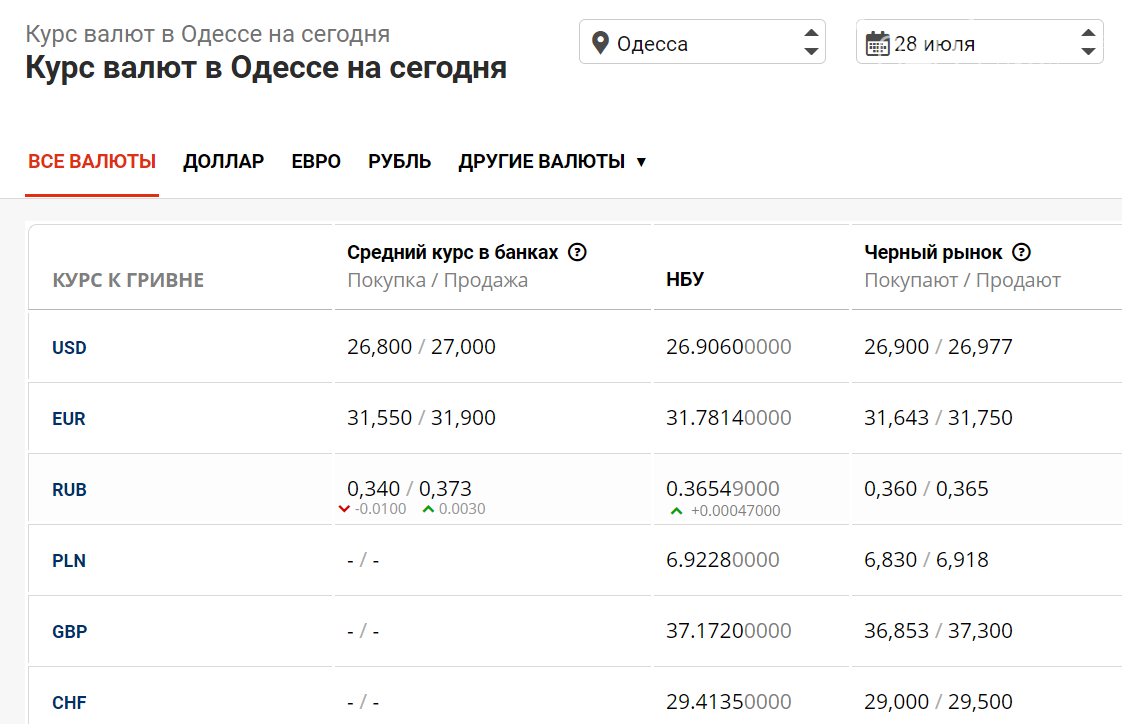 Курс доллара на сегодня красноярск. Почём купить доллар сегодня. Курс доллара в Одессе сегодня 7 км. Почем доллар в ЛНР сегодня. Курс доллара на сегодня Великий Новгород.