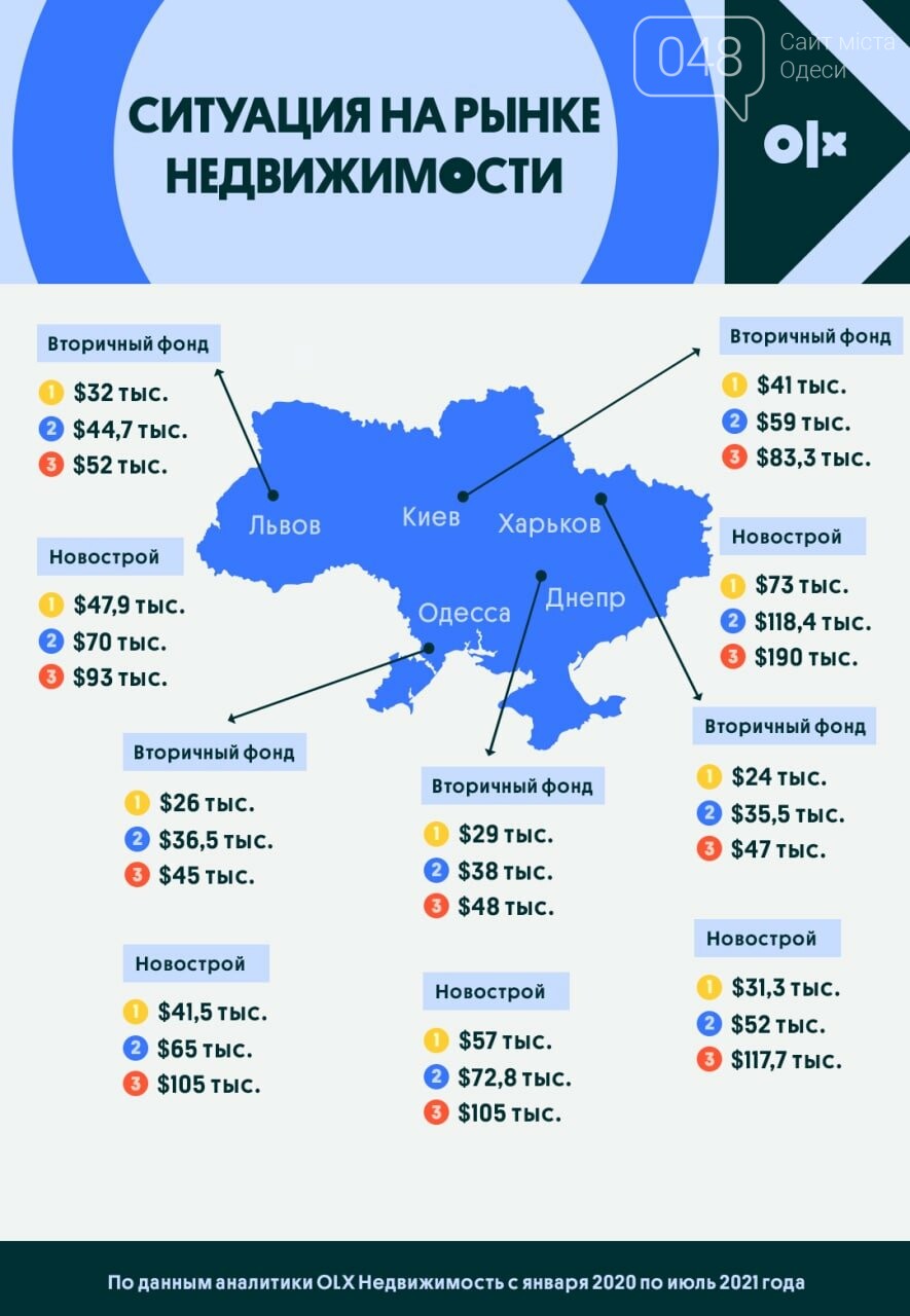 Недвижимость в Одессе дорожает: как изменились цены на квартиры, фото-1