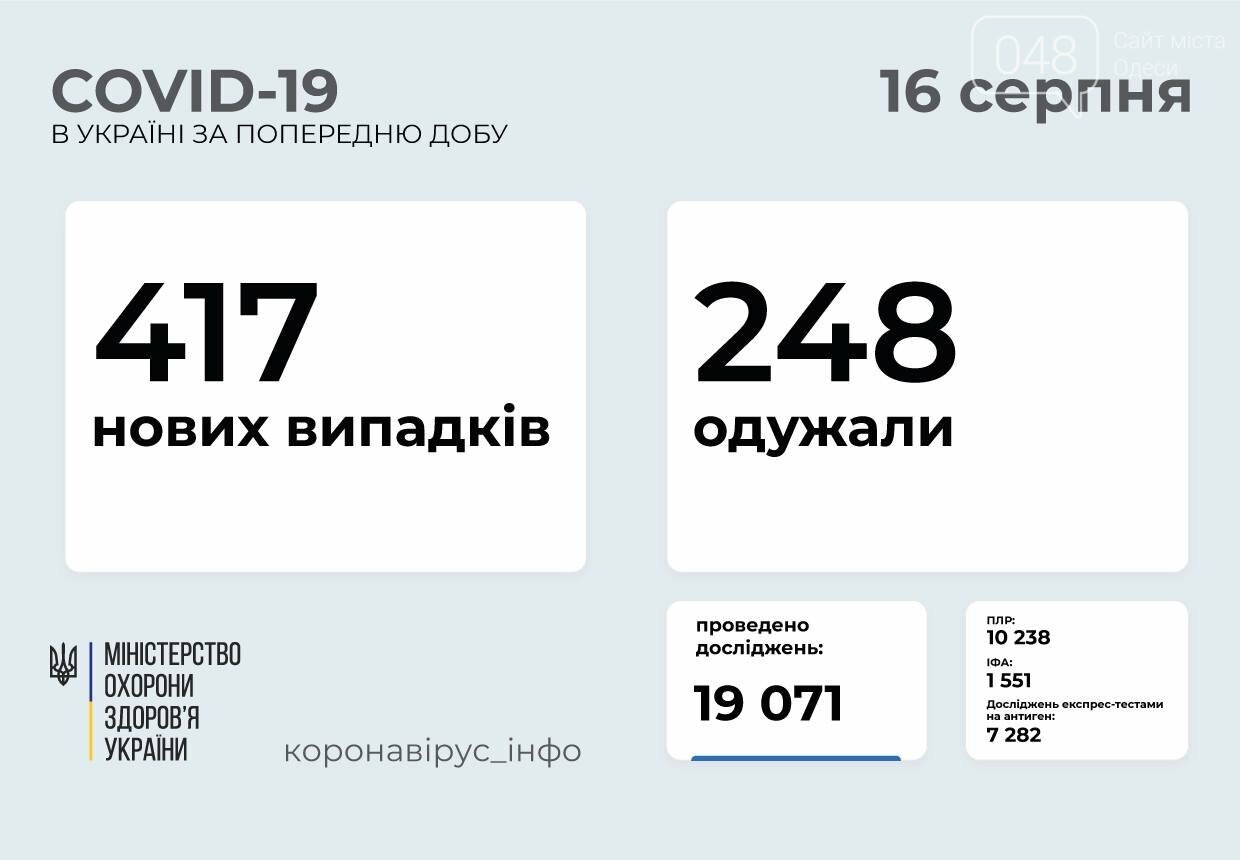 Коронавирус в Украине: Одесская область в лидерах, фото-1
