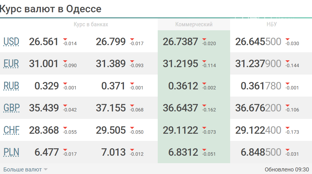 Курсы валют на сегодня в банках слонима. Курс валют в ЛНР на сегодня в обменниках. НС банк курс валют на сегодня. Внешфинбанк курс валют на сегодня.