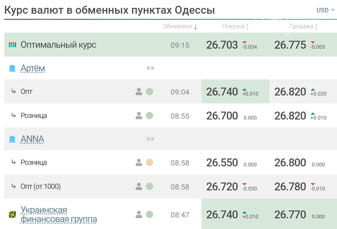Курс валют в обменных пунктах сегодня. Курс доллара в Одессе сегодня 7 км. Лиговка Обменник курсы валют. Курс доллара в ДНР на сегодня в обменниках. Курс валют Лиговка.