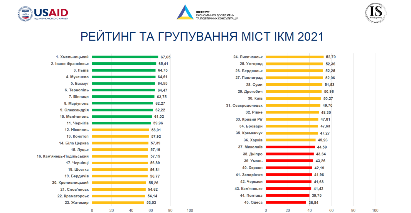 Одесса заняла последнее место в Украине по бизнес-климату, и первое по коррупции,- РЕЙТИНГ, фото-1