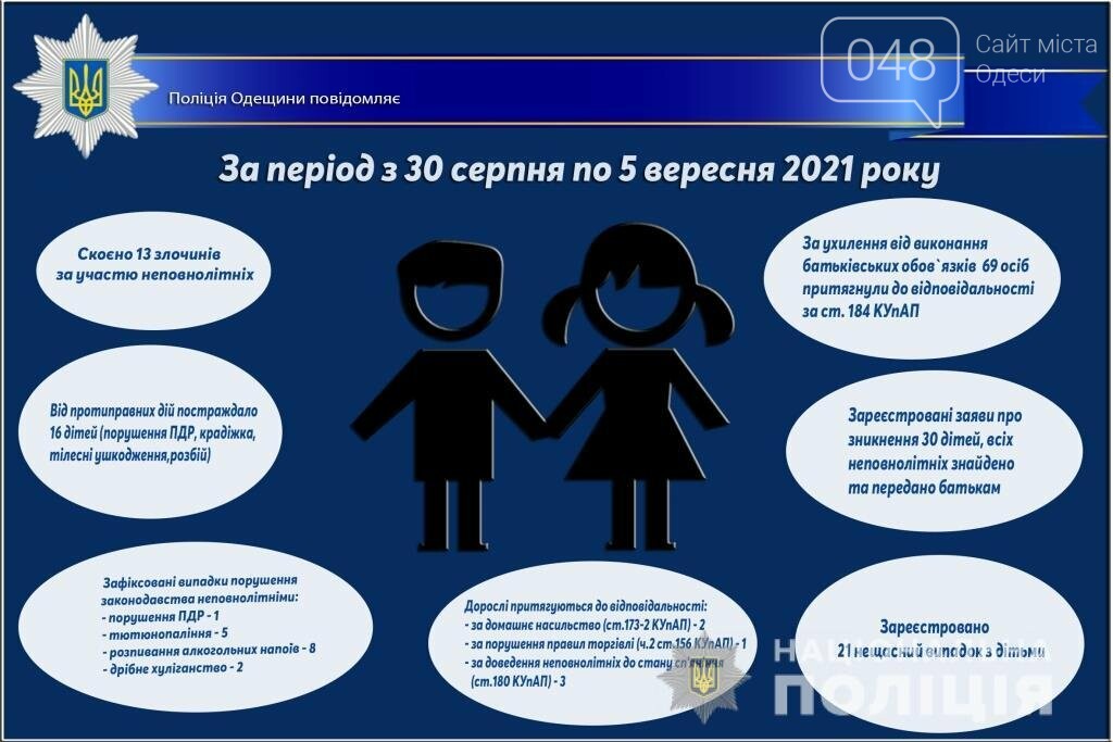 На прошлой неделе в Одесской области пропали 30 детей, фото-1