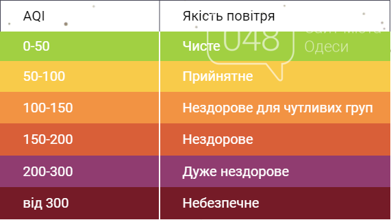 Экология в Одессе: теперь каждый может увидеть качество воздуха на интерактивной карте,- ФОТО, фото-1