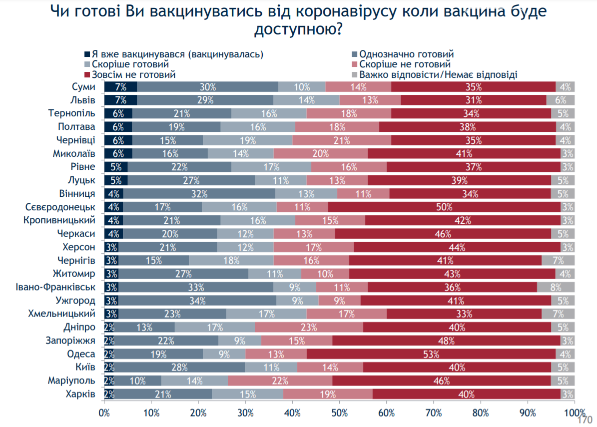 Стало известно, сколько в Одессе антипрививочников, фото-1