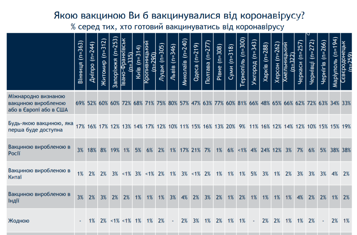 Стало известно, сколько в Одессе антипрививочников, фото-2