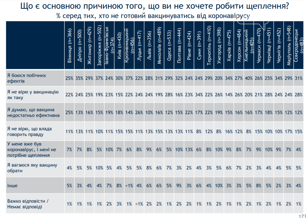 Стало известно, сколько в Одессе антипрививочников, фото-3