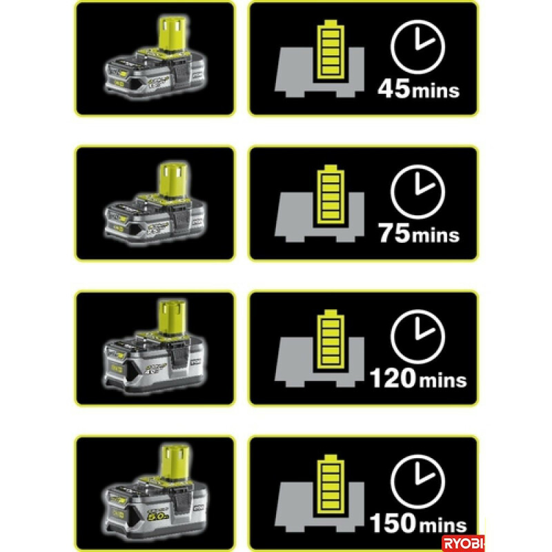 Набор аккумулятор 5ач +ЗУ RYOBI RC18120-150 ONE+ - Зображення 1