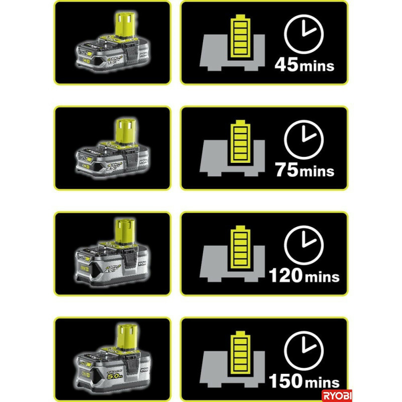Зарядное устройство RYOBI RC18120 ONE+ 18v  2ah - Зображення 1