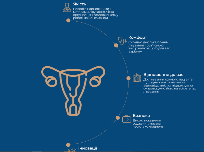 Лікування гінекологічної патології