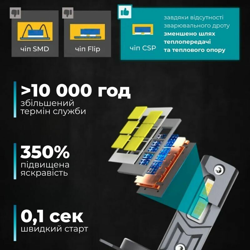 Автолампы светодиодные HB3 9005 Carlamp Night Vision Gen 3 Led 5500K 6000Lm основное светло (NVG3HB3) - Зображення 2