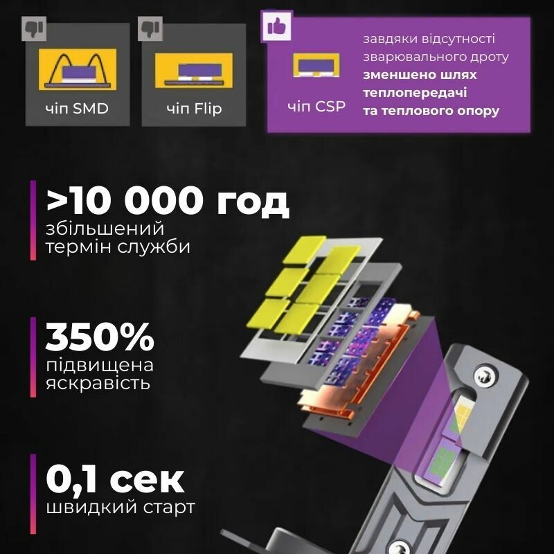 LED автолампы Carlamp Gen 2 H4 5800K 7500Lm основное светодиодное освещение Day Light для авто (DLG2H4) - Зображення 4