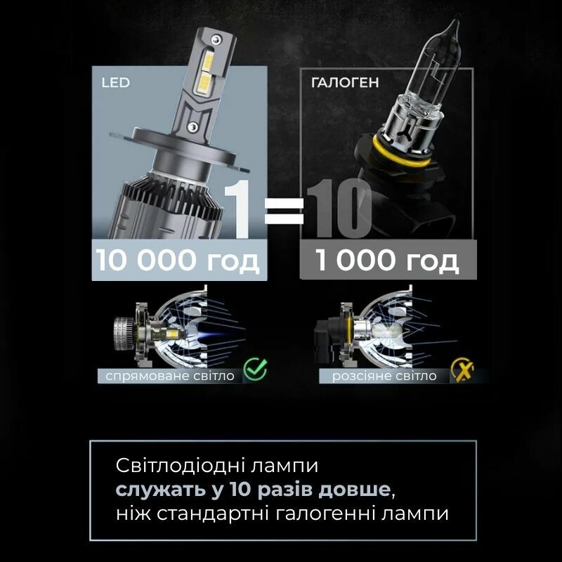Светодиодные автолампы CARLAMP 99% совместимости с вашим авто Ultra Vision H1 12000 Lm 6500 K (UVH1) - Зображення 2