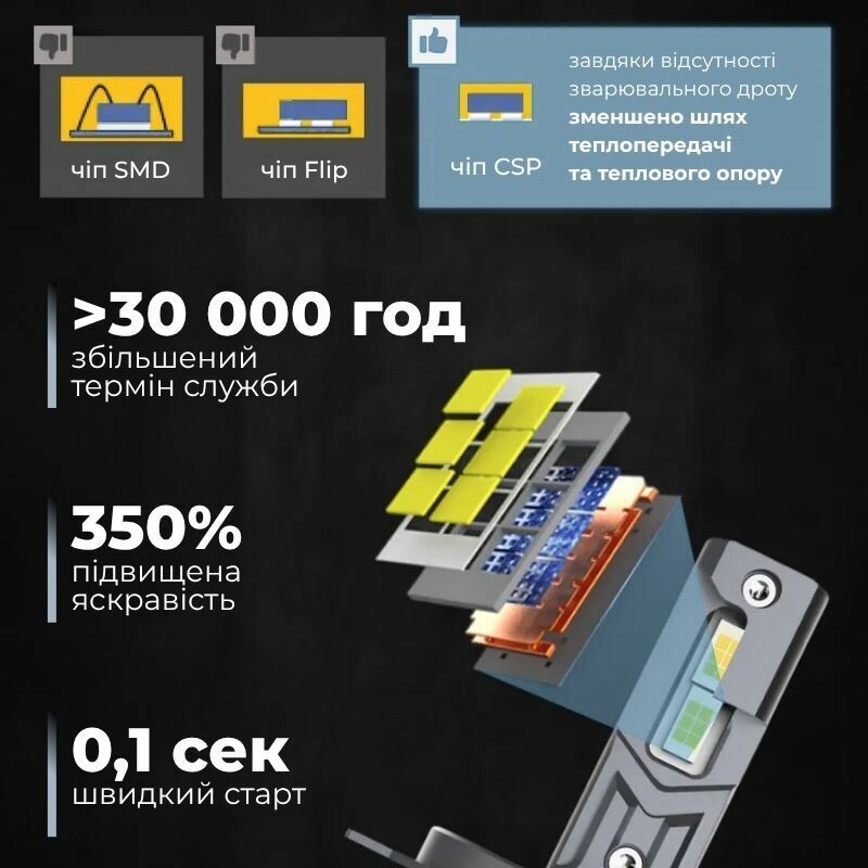 Светодиодные автолампы CARLAMP 99% совместимости с вашим авто Ultra Vision H1 12000 Lm 6500 K (UVH1) - Зображення 3