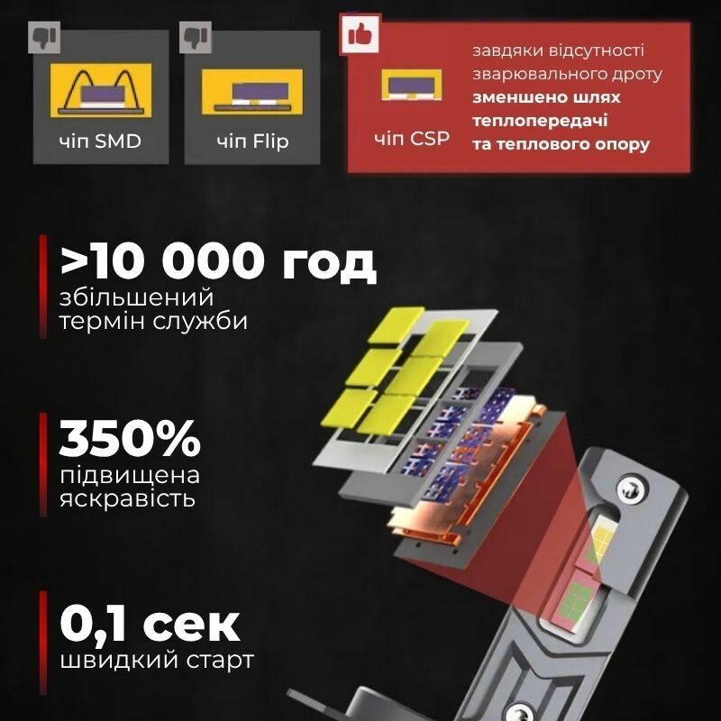 Светодиодные лампы H13 для авто Carlamp Smart Vision Gen3 Led автолампы 9000 Lm 6500 K (SMG3H13) - Зображення 5