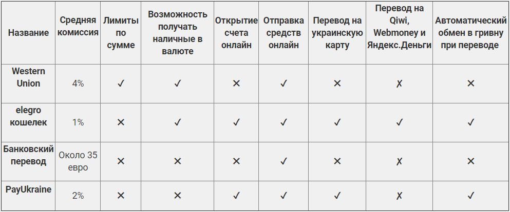 ТОП 4 способа перевода денег в Украину из-за рубежа, фото-2 ТОП 4 способа перевода денег в Украину из-за рубежа, фото-2