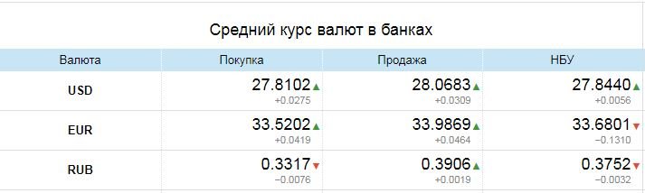 Средний курс рубля 2023. Курс валют в ДНР на сегодня. Курс евро в ДНР. Курс валют в ДНР В банке. Курс гривны к рублю на сегодня на Украине в обменниках в Киеве.