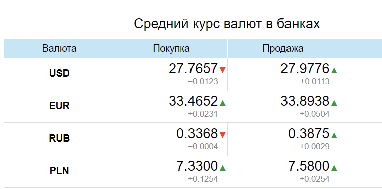 средний курс валют в банках