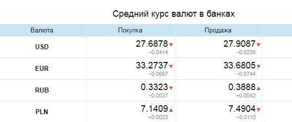Валюта продолжает падать: курс валют в Одессе на черном рынке, межбанке, в обменниках, фото-1