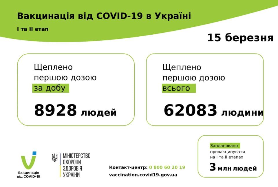 Вакцинация от COVID-19 в Одесской области: появилась статистика по регионам на 15 марта, фото-1