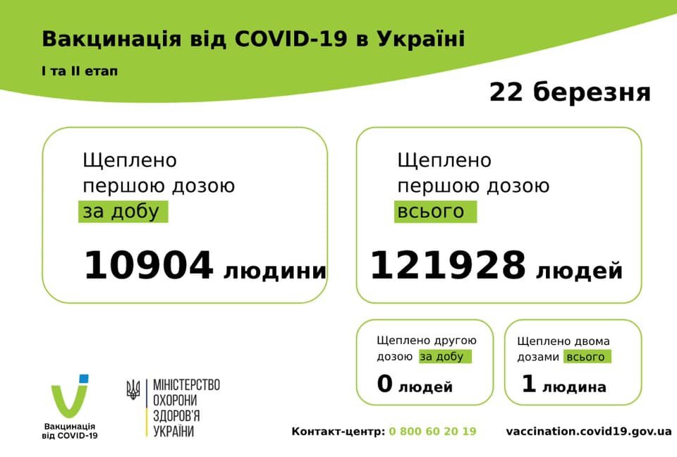 Вакцинация от COVID-19 в Одесской области: появилась статистика по регионам на 22 марта, фото-1