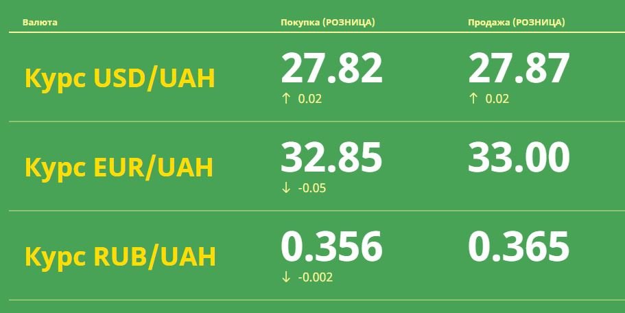  Курс валют в Одессе, 8 апреля: на черном рынке, межбанке, в банках, фото-1