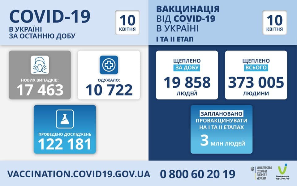 Коронавирус в Украине: появилась статистика по регионам на 10 апреля, фото-1