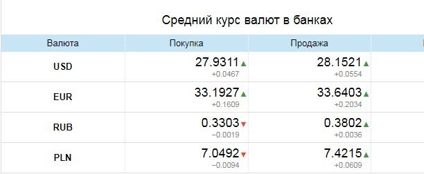 Курс валют в Одессе, 14 апреля: на черном рынке, межбанке, в банках, фото-3