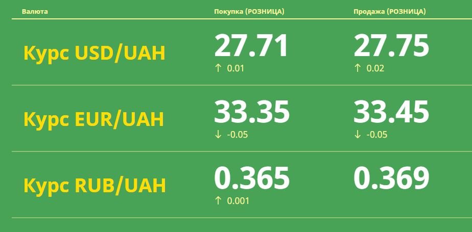 Доллар и евро падают:Курс валют в Одессе, 28 апреля: на черном рынке, межбанке, в банках, фото-1