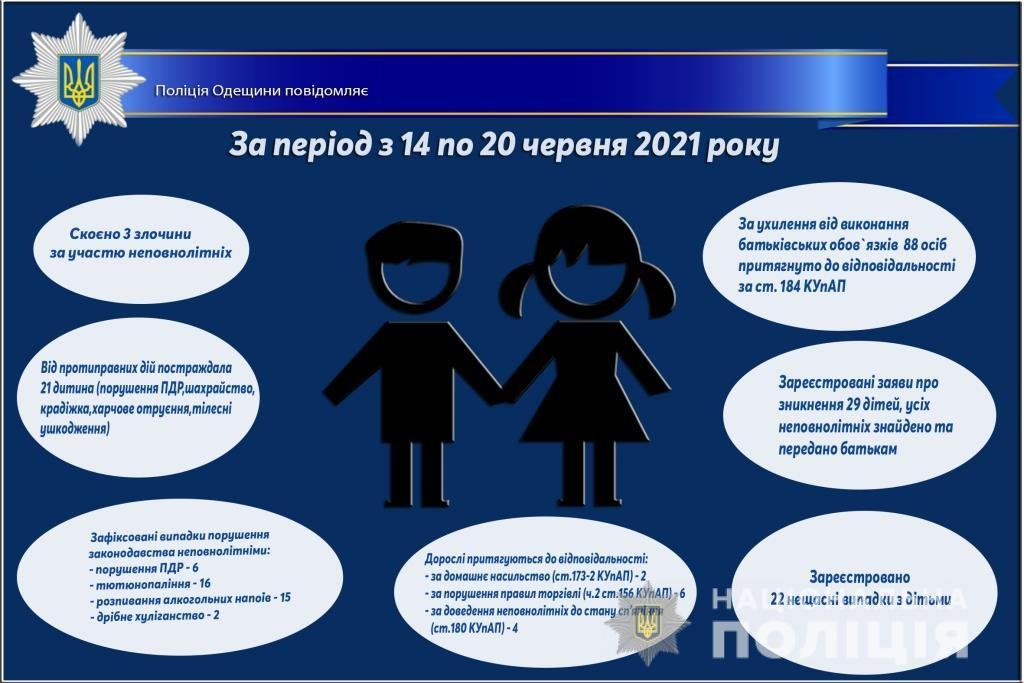 За неделю в Одесской области пропали почти 30 детей, фото-1