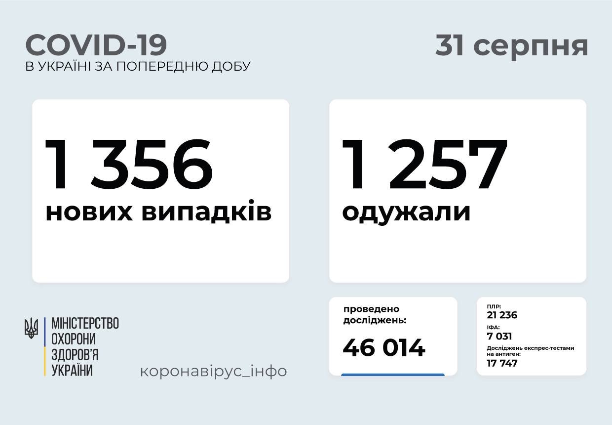 Коронавирус в Украине: Одесская область среди лидеров