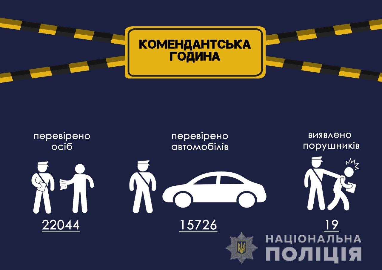За минулу добу на Одещині виявили 19 порушників комендантської години, фото-1