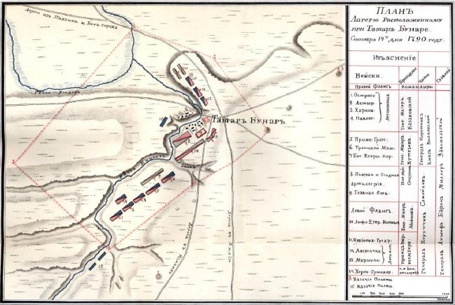План розташування російських військ при Татар-Бунарі (1790 р). Джерело: Вікіпедія