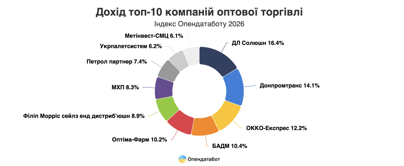 Графіка: Індекс оптової торгівлі